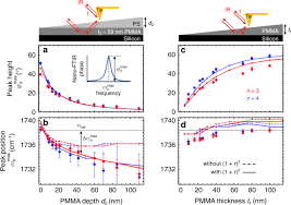 I have some reservations about treating this situation like a spring, but it makes considerable related threads on frequency of oscillation (in hz) question help! Subsurface Chemical Nanoidentification By Nano Ftir Spectroscopy Nature Communications
