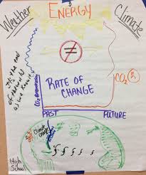 Hs Weather And Climate Anchor Charts The Wonder Of Science