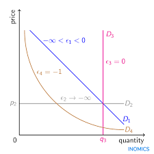 Elasticity is defined as the property which enables a material to get back to (or recover ) its original shape, after the removal of applied force. Price Elasticity Of Demand Definition Inomics