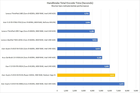 Bazowe taktowanie ryzen 3 2200u wynosi równe 2,5 ghz z możliwością automatycznego podbicia w trybie turbo do maksymalnie 3,4 ghz (niezależnie od ilości rdzeni). Acer Aspire 5 A515 43 R19l Review A Budget Amd Ryzen 3 Workhorse With Middling Battery Life Pcworld
