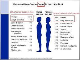 Any lump, enlargement, hardness, pain, or tenderness should be evaluated by a doctor as soon as possible. Pt Cancer Of The Breast And Prostate Flashcards Quizlet