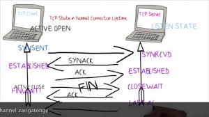 Image result for TCP state transition
