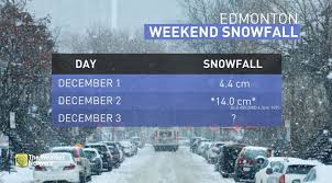 Weather information provided by environment canada. News Commuter Headache Record Snowfall Buries Parts Of Alberta The Weather Network