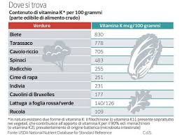 In genere, non è necessario limitare i cibi ricchi di vitamina k; Un Pieno Di Vitamina K Aiuta A Proteggere La Memoria E Le Ossa Corriere It