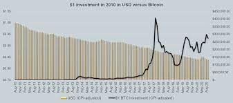 It is very important for btc/usd to reclaim the ground above. Fiat Inflation Has Cost Bitcoin Hodlers 20 Over The Past Decade