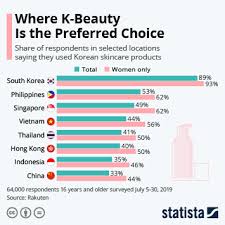 Now we also have an online store and ship internationally to all countries. Chart Where K Beauty Is The Preferred Choice Statista