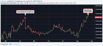 Get full conversations at yahoo finance Bitcoin Btc Usd Price Analysis Bear Reigns Supreme As Coin Fails To Breach 4000 Mark Blockboard