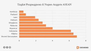 Ironisnya di tengah alarm bahaya lonjakan pengangguran ini, indonesia justru tak siap menghadapinya. Pengangguran Indonesia Tertinggi Ke 3 Di Asia Tenggara Databoks