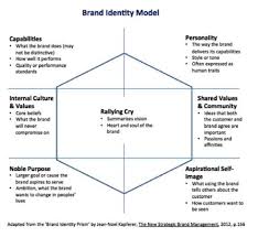 These are guidelines for companies to expand their brand in effective ways that they can communicate with consumers. Brand Identity Defined Branding Strategy Insider