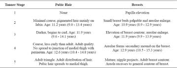 Precocious Puberty Pathology Related Risks And Support