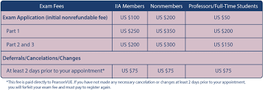 How To Save On Cia Exam Fees Gleim Cia Review