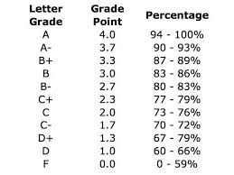Gpa Letter Grade Percentage Chart Bedowntowndaytona Com