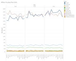 Which Chart Or Graph Is Best A Guide To Data Visualisation