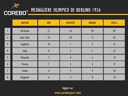 Quella di berlino fu una delle edizioni più controverse della storia dei giochi moderni. Le Olimpiadi Estive Di Berlino Del 1936 Corebo