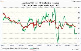 Inflation Inflation Expectations And Feds Desire To Hike On