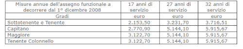 Assegno straordinario per il sostegno al reddito. Tabelle Parte Economica Ff Aa Assegno Funzionale Infolegge It