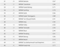 Maktab rendah sains mara atau mrsm merupakan sekolah berasrama penuh yang ditubuhkan oleh majlis amanah rakyat (mara) berikut dikongsikan maklumat penting semakan keputusan tawaran mrsm tingkatan 1 ambilan tahun 2018 meliputi tarikh penting dan applikasi semakan. Get Semakan Keputusan Mrsm 2018 Images