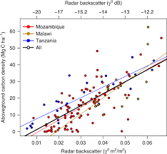 Best reviews guide analyzes and compares all cordless radar detectors of 2021. Carbon Losses From Deforestation And Widespread Degradation Offset By Extensive Growth In African Woodlands Nature Communications