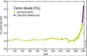Co2 And Climate All Power Labs