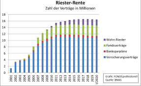 Mit einem fondssparplan können sie bereits mit kleinen beiträgen an der entwicklung von investmentfonds partizipieren und kommen damit ihren wünschen schritt für schritt näher. Riester Rente Nun Schwacheln Auch Die Fondssparplane Vertrieb 19 06 2020 Fonds Professionell