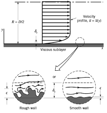 Relative Roughness Of Pipe
