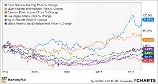Nasdaq updated aug 3, 2021 11:59 pm penn 66.69 1.43 (2.10%). How Penn National Gaming Stays One Step Ahead Of The Competition The Motley Fool