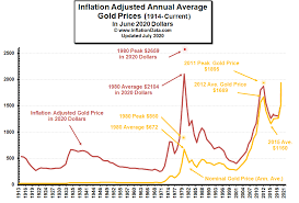 Historical gold price chart in indian rupee. 3 Factors Causing The Current Gold Rally