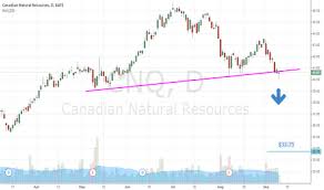 Cnq Stock Price And Chart Nyse Cnq Tradingview