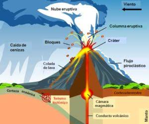 Resultado de imagen de vulcanismo