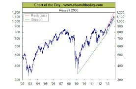 Russell 2000 At Record Highs Chart The Bahamas Investor