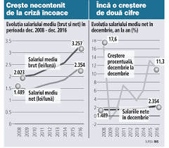 111/2010, pot beneficia deconcediul si indemnizatia lunara pentru cresterea copilului persoanele care,timp de 12 luni din ultimii 2 ani anteriori datei nasterii copilului, auobtinut venituri din salarii si asimilate salariilor, venituri din activitatiindependente, venituri din drepturi de proprietate. Salariul Minim Net 2019 5