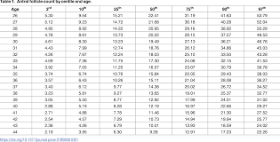 table 1 from age related nomograms for antral follicle count