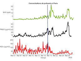 Depuis le début du confinement, avec la baisse historique de la circulation automobile, la qualité de l'air aurait du considérablement s'améliorer en région parisienne. La Pollution Parisienne Diminue T Elle Pendant Le Confinement