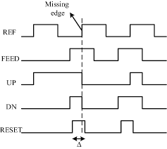 When designing the d flip flop the w/l ratio of certain. A Low Power And High Frequency Phase Frequency Detector For A 3 33 Ghz Delay Locked Loop Springerlink