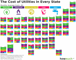 whats the average cost of utilities where you live