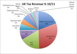 uk tax revenue 10 11 highest 17 total income taxes tax