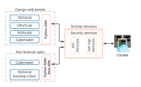 Accelerating complex modeling workflows in CyberWater using on-demand  HPC/Cloud resources