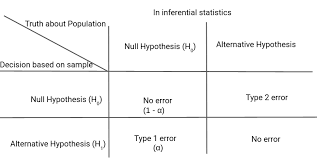 Determine if the sample's statistics are different at a 99.5% confidence interval. Hypothesis Testing Difference Between Z Test And T Test