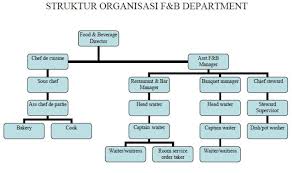 Kitchen In The Hotel The Organizational Structure Of F B