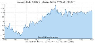 Singapore Dollar Sgd To Malaysian Ringgit Myr History