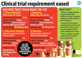 Mrna vaccine maker moderna (mrna) has undoubtably been one of 2020's success stories. Approval For Jabs Cleared In Other Countries Fast Tracked Hindustan Times