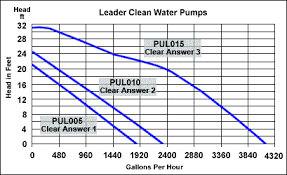 Pump Selection Taco Pump Selection Chart