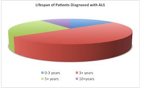 Life Effects Als Lue Gehrigs Disease