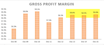 Gross Profit Margin Formula Calculator With Excel Template