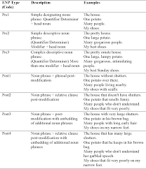 Noun phrases often function as verb subjects and. Exploring Elaborated Noun Phrase Use Of Middle School English Language Learners Following Writing Strategy Instruction Semantic Scholar