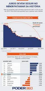 Nesta semana o comitê de política monetária (copom) do banco central tem reunião marcada que pode anunciar uma nova redução da taxa básica de juros (selic). Taxa Selic Deve Seguir A 4 5 Ao Ano Ou Menos Em 2020 Poder360