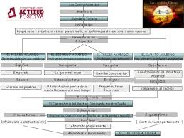 Los 4 acuerdos pdf descargar, los cuatro acuerdos una guia practica para la libertad personal. Mapa Conceptual