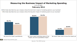 Dukecmosurvey Measuring Biz Impact Marketing Spending