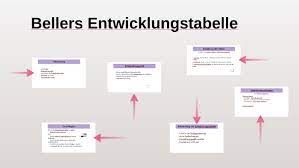 Share your thoughts with other customers. Bellers Entwicklungstabelle By Jasmin Menge