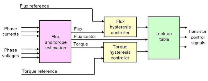 Direct torque control راهنمای کامل خرید اینورتر صنعتی؛ چگونه بهترین اینورتر را انتخاب کنیم؟ | صنایع غذایی و دارویی | تعمیر اینورتر acopos | تعمیر اینورتر وگ | تعمیر اینورتر بونفیلیولی | اینورتر کنرون | تعمیر درایو بونفیلیولی | تعمیر اینورتر ssi | تعمیر اینورتر آکوپوس | تعمیر اینورتر b&r | تعمیر اینورتر بی اند آر | تعمیر اینورتر اینوونس | تجهیز مارکت VFD tech optimises key mining process